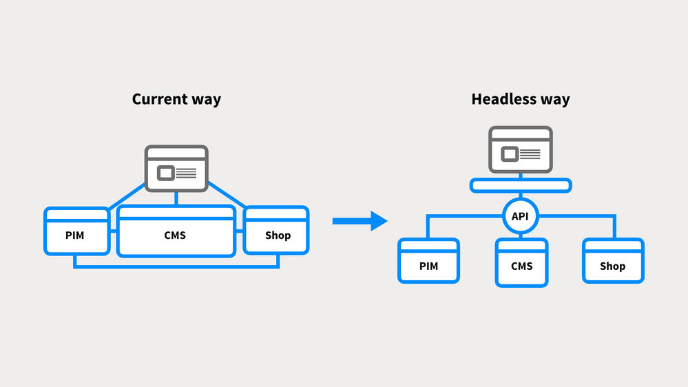 En illustration på hur ett headless CMS fungerar En illustration på hur ett headless CMS fungerar