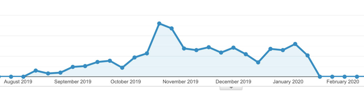 Linjegraf som visar en trend av data från augusti 2019 till februari 2020, med en topp i november 2019 och gradvis nedgång därefter. Linjegraf som visar en trend av data från augusti 2019 till februari 2020, med en topp i november 2019 och gradvis nedgång därefter.