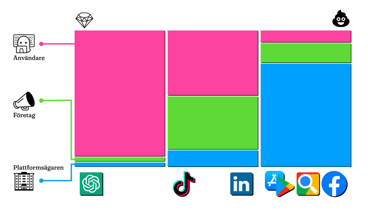 Visualisering av intressenters värde i plattformar: användare (rosa), företag (grön), plattformsägare (blå). Plattformar: OpenAI, TikTok, LinkedIn, Apple App Store, Google Play, Google Sök, Facebook. Visualisering av intressenters värde i plattformar: användare (rosa), företag (grön), plattformsägare (blå). Plattformar: OpenAI, TikTok, LinkedIn, Apple App Store, Google Play, Google Sök, Facebook.