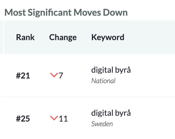En rankingtabell som visar nedgångar för sökordet ‘digital byrå’. Rankingen har fallit till plats 21 nationellt med en nedgång på 7 positioner, och till plats 25 i Sverige med en nedgång på 11 positioner.