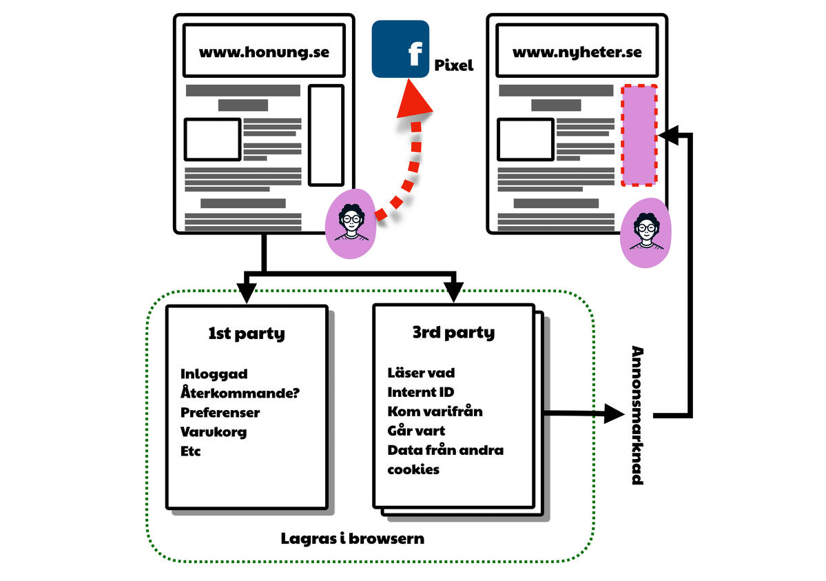 Diagram som visar hur 1st party och 3rd party data samlas in och används på webbplatser. Exempel ges med webbplatserna ‘www.honung.se’ och ‘www.nyheter.se’, samt hur Facebook-pixeln spårar användare. Data lagras i webbläsaren och används på annonsmarknaden.