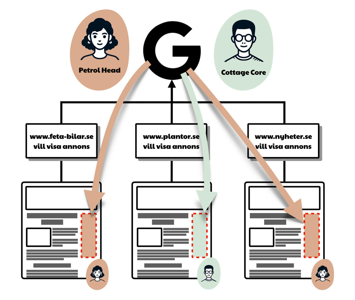 Illustration av Google Privacy Sandbox som visar hur personliga annonser riktas till olika användarprofiler baserat på deras intressen och beteende på olika webbplatser. Illustration av Google Privacy Sandbox som visar hur personliga annonser riktas till olika användarprofiler baserat på deras intressen och beteende på olika webbplatser.