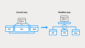 En illustration på hur ett headless CMS fungerar